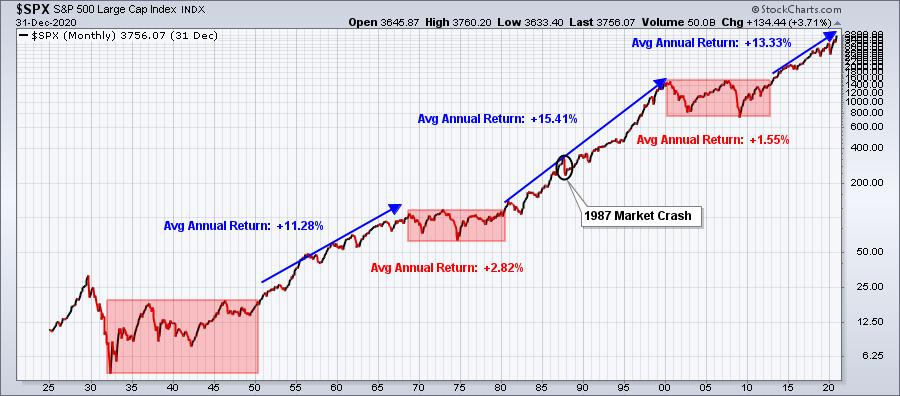 https://stockcharts.com/img/articles/2021/01/01/242d7955-362b-4754-9bf5-f59e55261feb.jpg