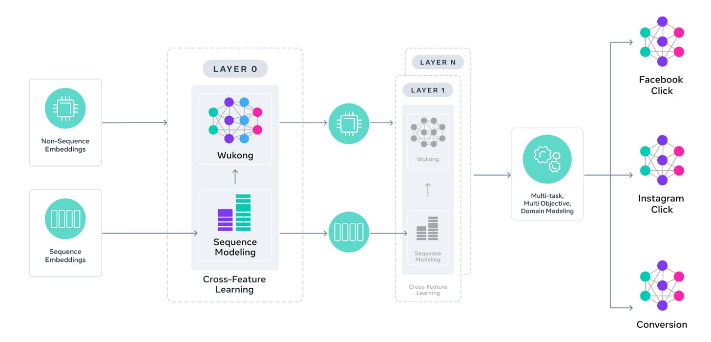 Meta's GEM: Bringing LLM-Scale Architectures to Ads Recommendation