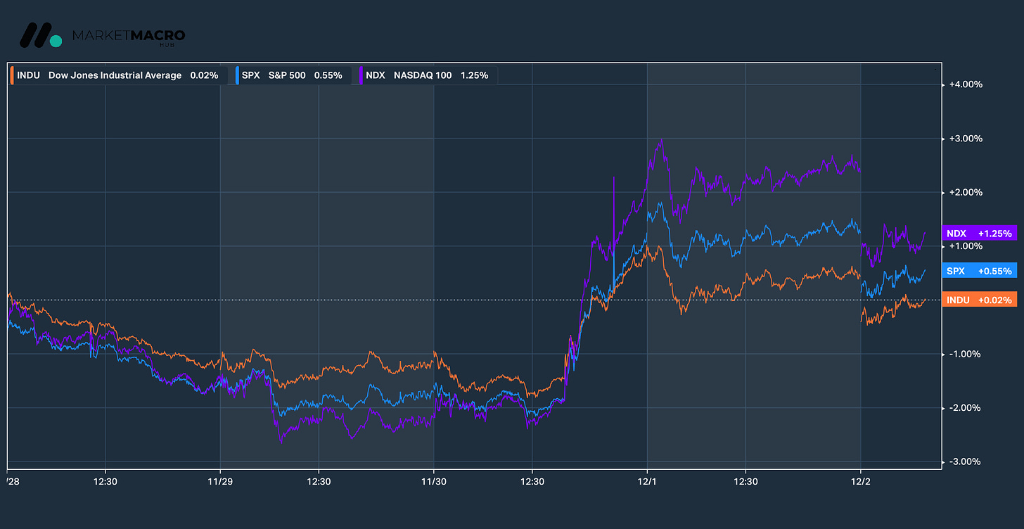 Figure 1: U.S Equities closed higher over a 5-day period