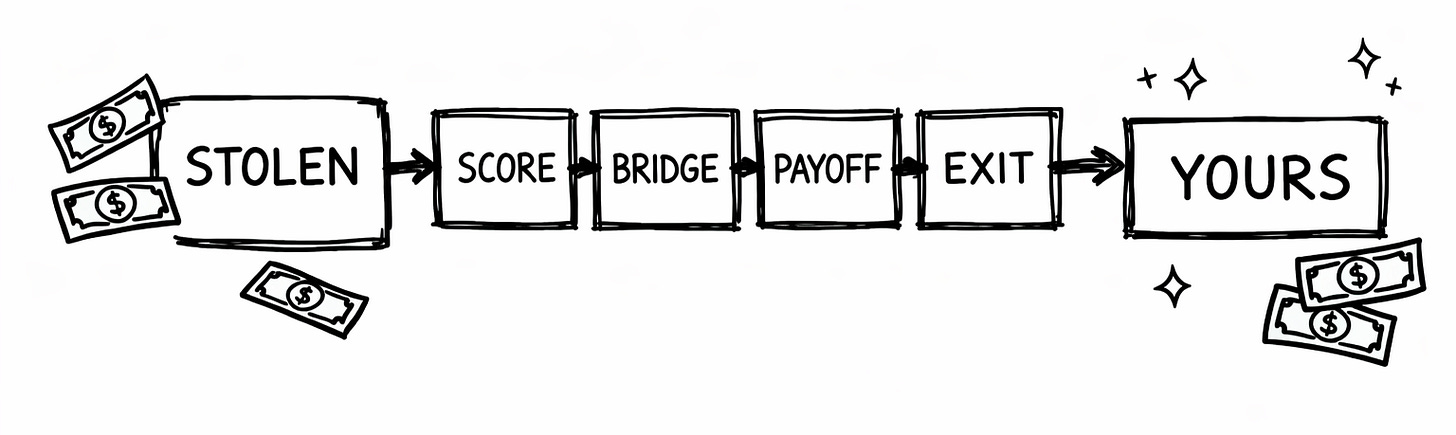 Hand-drawn whiteboard-style flowchart in black marker showing an idea transformation process: raw material labeled “STOLEN” moves through four stages—“SCORE,” “BRIDGE,” “PAYOFF,” and “EXIT”—and emerges on the right as “YOURS,” illustrated with arrows, dollar bills, and spark icons to suggest creative ownership.