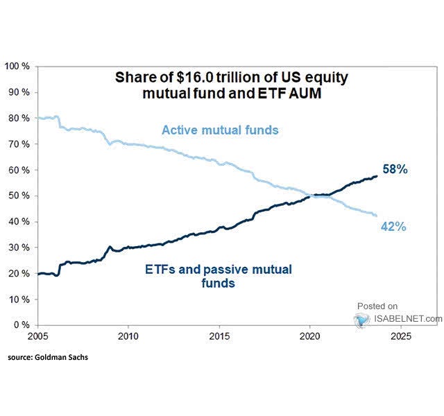 Share of Passive vs. Active Equity Funds - ISABELNET Share of Passive vs. Active Equity Funds - ISABELNET