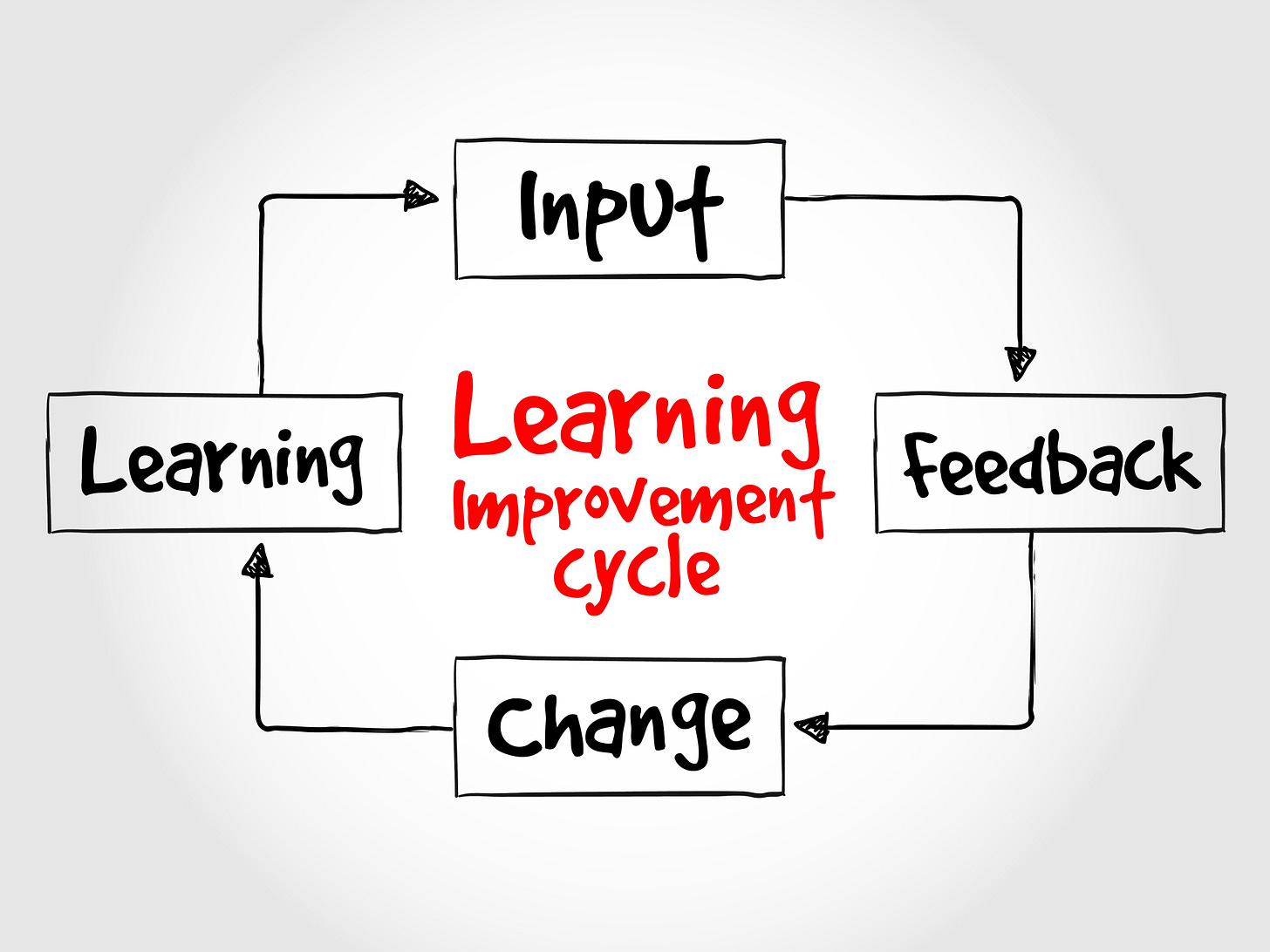 Image of single loop vs double loop learning diagram