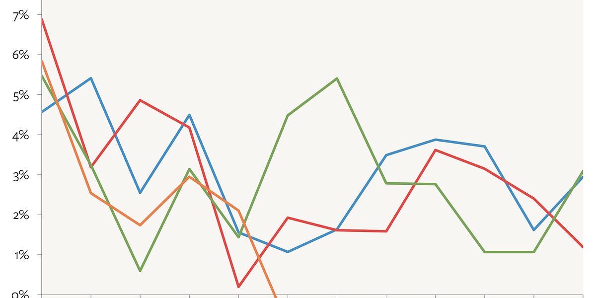 U.S. Inflation Is Not Really Slowing