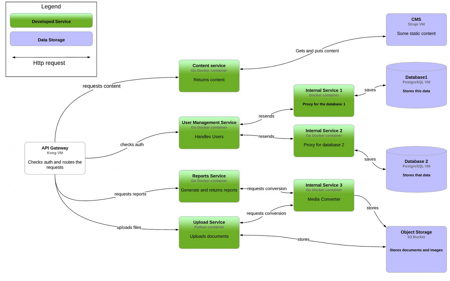 Container diagram Container diagram