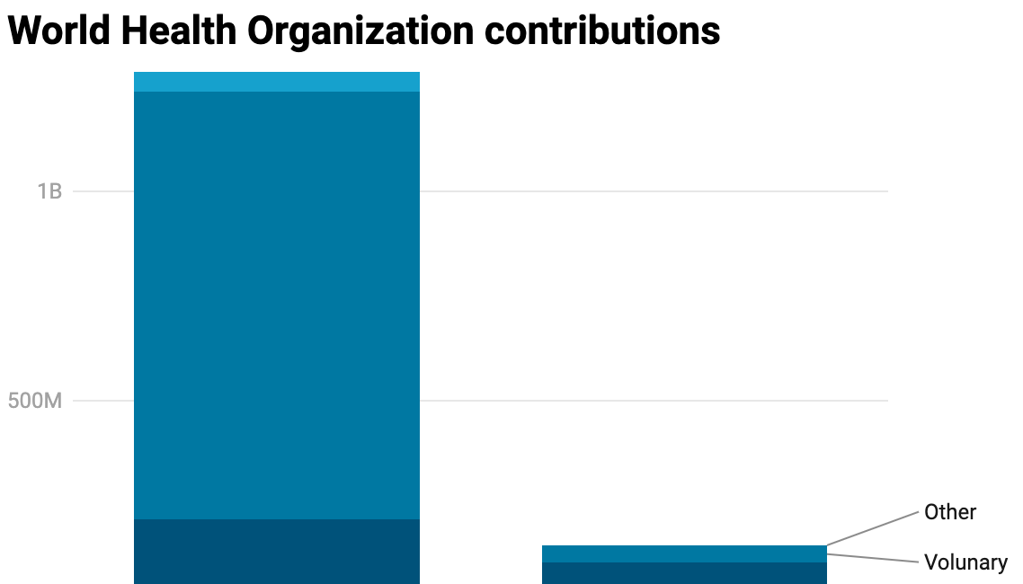 The U.S. withdrawal from the WHO