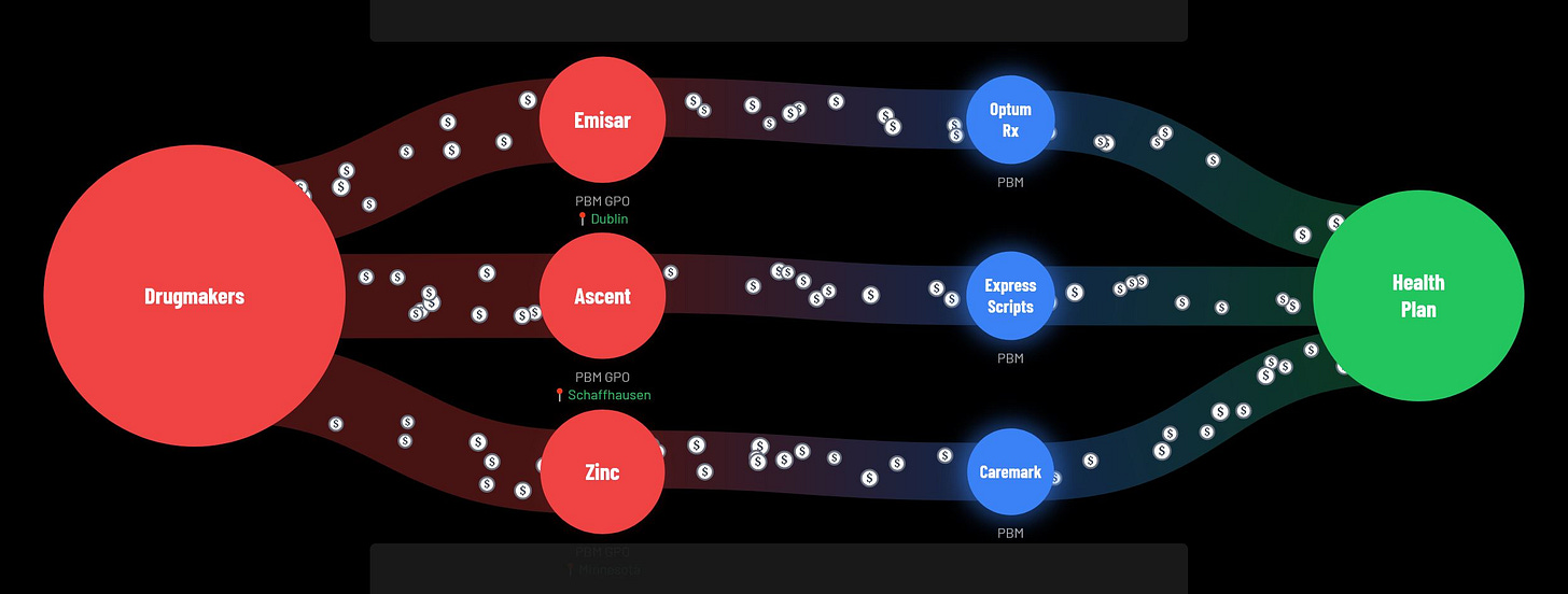 hidden flow of drug money from drugmakers to GPOs to PBMs: investigation from Hunterbrook