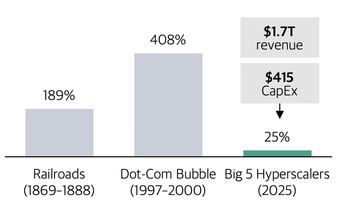 Is AI a Bubble? - by Samuel Harnisch - Samuel’s Substack