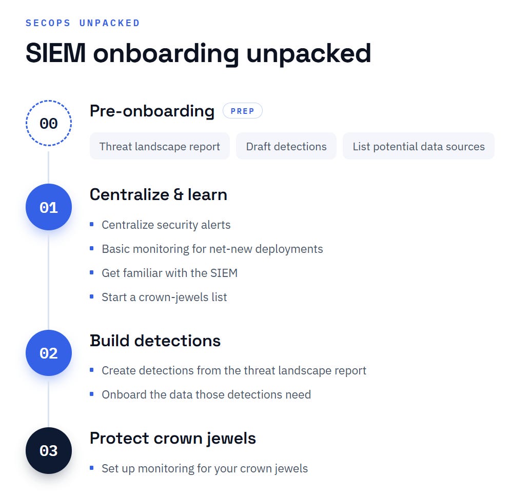 SIEM onboarding unpacked vertical.png SIEM onboarding unpacked vertical.png