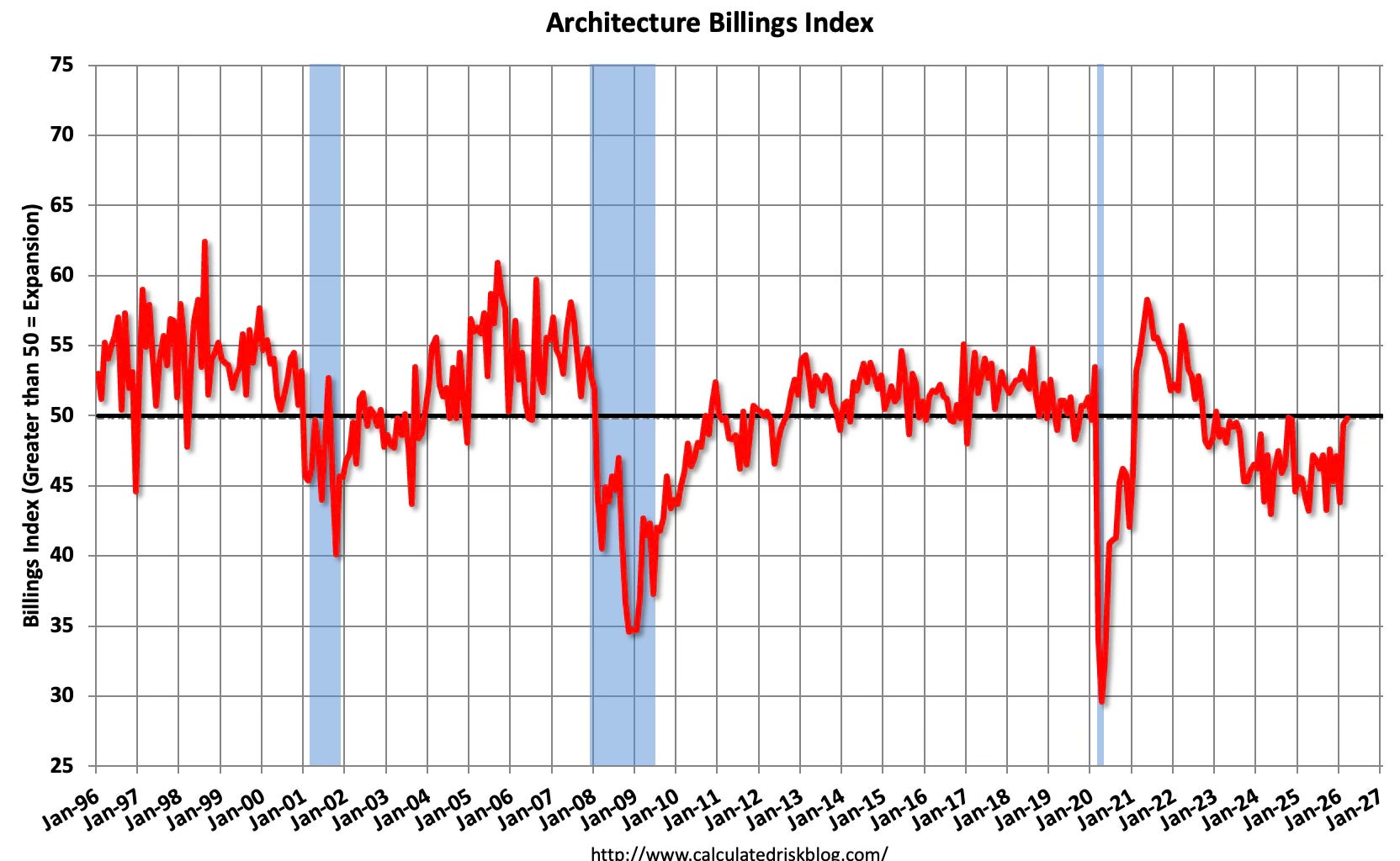 calculatedrisk.substack.com - CalculatedRisk by Bill McBride - Architecture Billings Declined Slightly in March
