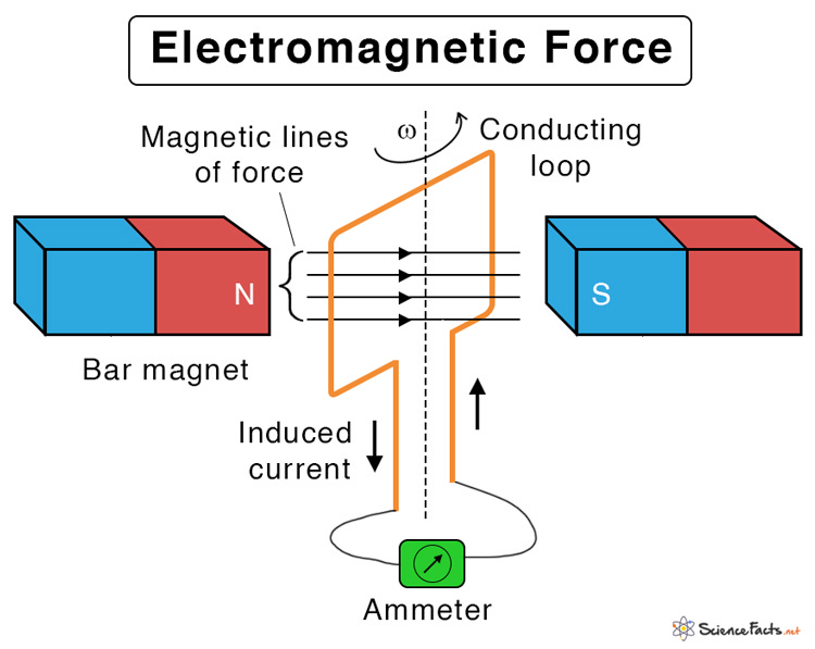 Electromagnetism & Electromagnetic Force: Definition & Eqn.
