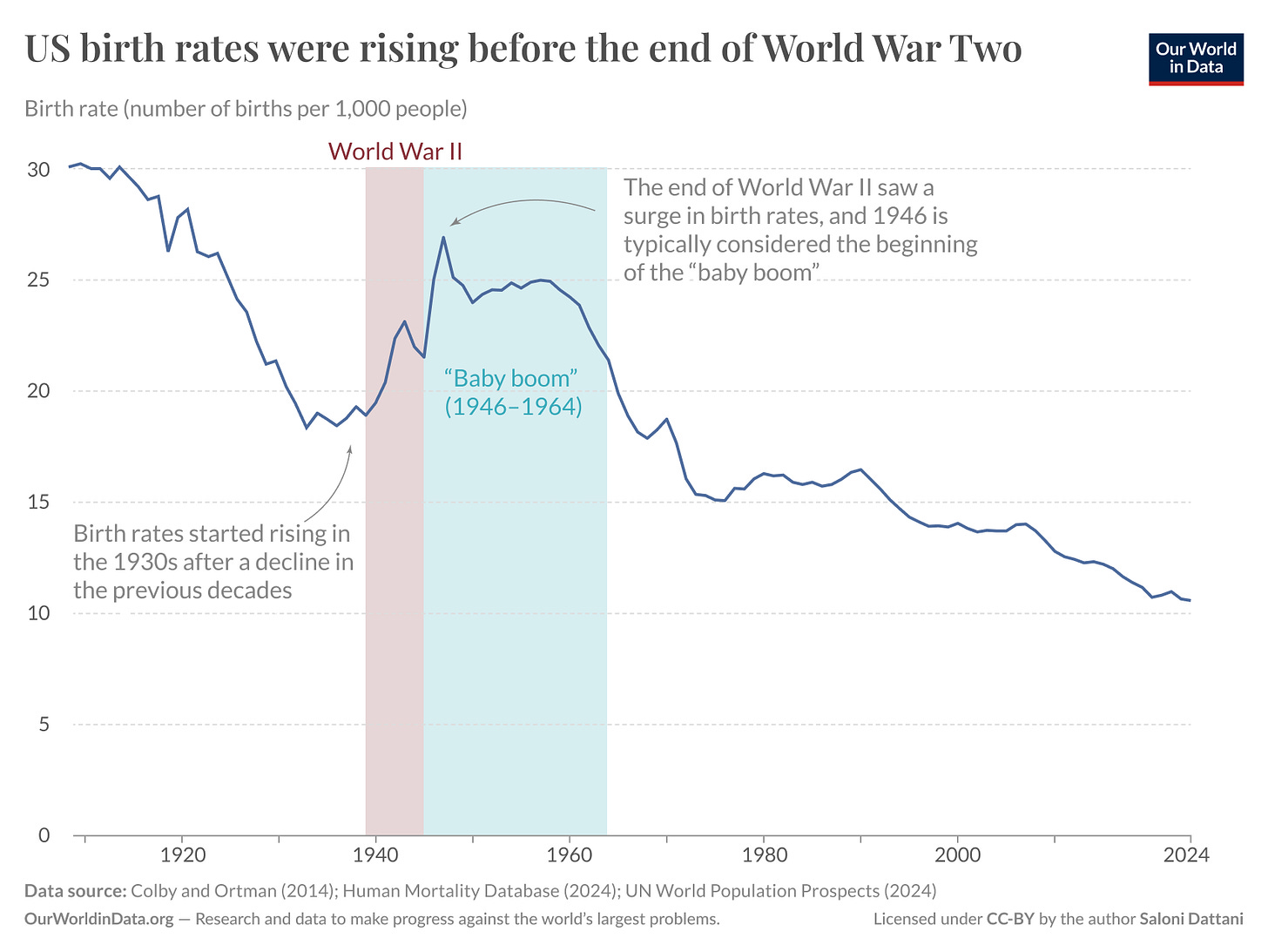 A line graph depicting U.S. birth rates from 1920 to 2024 is shown. The vertical axis represents the birth rate, measured in the number of births per 1,000 people.
The line starts below 20 in the 1920s, dips during the 1930s, and begins rising in the 1930s, marked by a highlighted area around 1940. A peak occurs at the end of World War II in the mid-1940s, where the birth rate surges and reaches around 30. This period is noted as the "baby boom," particularly highlighting the year 1946 as its start. After this peak, the trend shows a gradual decline in birth rates into the late 20th century and early 21st century, settling below 15 by 2024.
Annotations on the graph point out that birth rates were actually on the rise in the 1930s before the significant increase during the baby boom period. The data sources for this information include Colby and Ortman (2014), the Human Mortality Database (2024), and the UN World Population Prospects (2024). The chart is published by Our World in Data, under a CC-BY license by author Saloni Dattani. A line graph depicting U.S. birth rates from 1920 to 2024 is shown. The vertical axis represents the birth rate, measured in the number of births per 1,000 people.
The line starts below 20 in the 1920s, dips during the 1930s, and begins rising in the 1930s, marked by a highlighted area around 1940. A peak occurs at the end of World War II in the mid-1940s, where the birth rate surges and reaches around 30. This period is noted as the "baby boom," particularly highlighting the year 1946 as its start. After this peak, the trend shows a gradual decline in birth rates into the late 20th century and early 21st century, settling below 15 by 2024.
Annotations on the graph point out that birth rates were actually on the rise in the 1930s before the significant increase during the baby boom period. The data sources for this information include Colby and Ortman (2014), the Human Mortality Database (2024), and the UN World Population Prospects (2024). The chart is published by Our World in Data, under a CC-BY license by author Saloni Dattani.