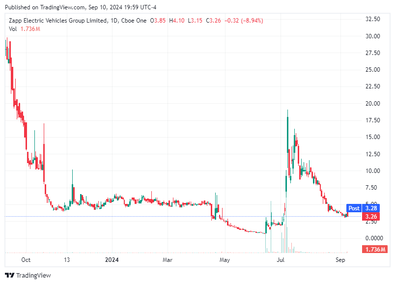 TradingView chart TradingView chart