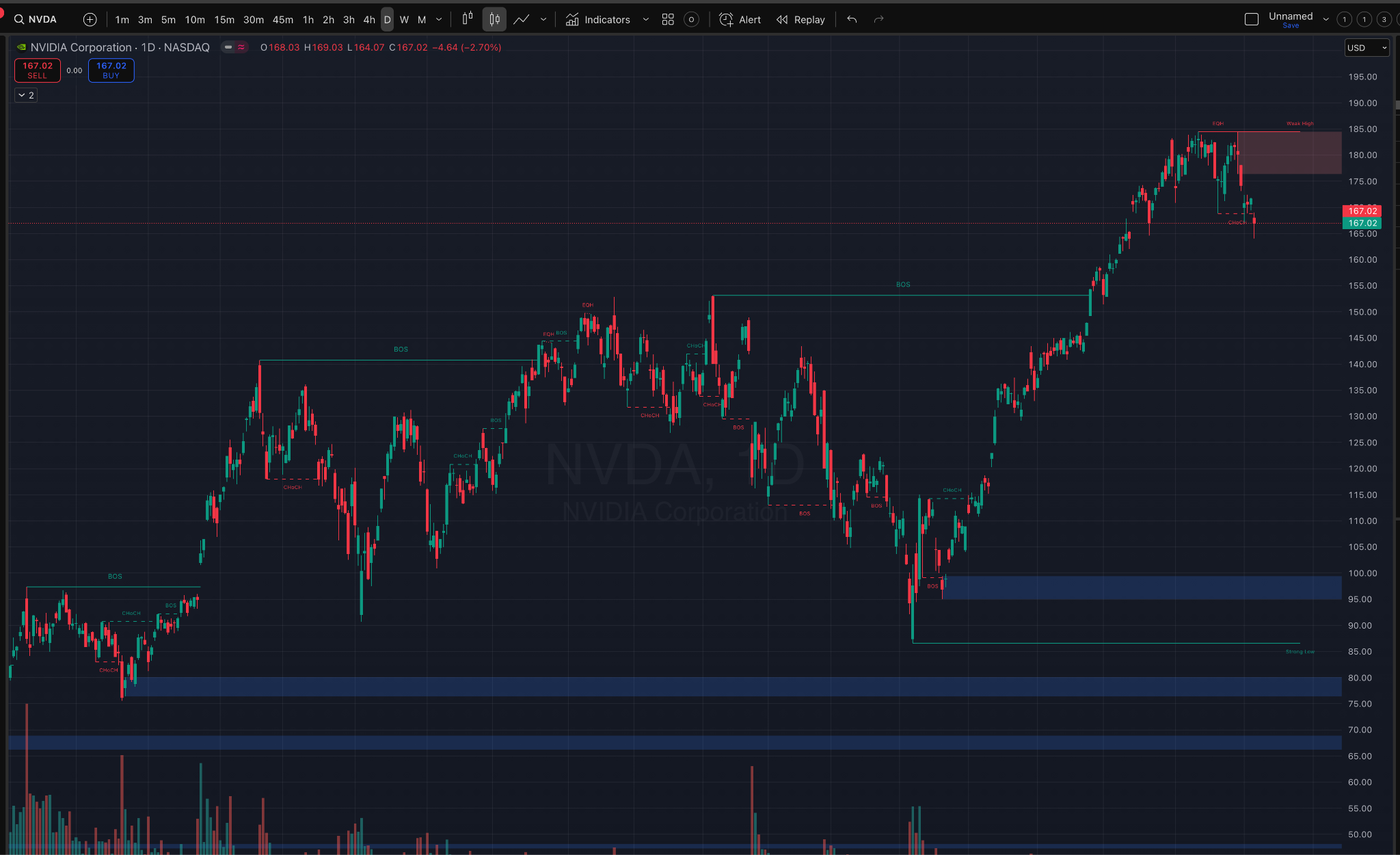 SMC 理論入門：很多人問為什麼：「我剛停損，市場就反彈？」， SMC理論可以幫忙解答