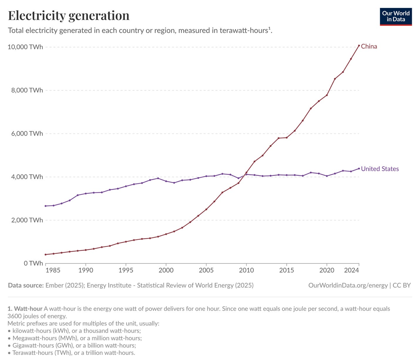 China Has Overtaken America