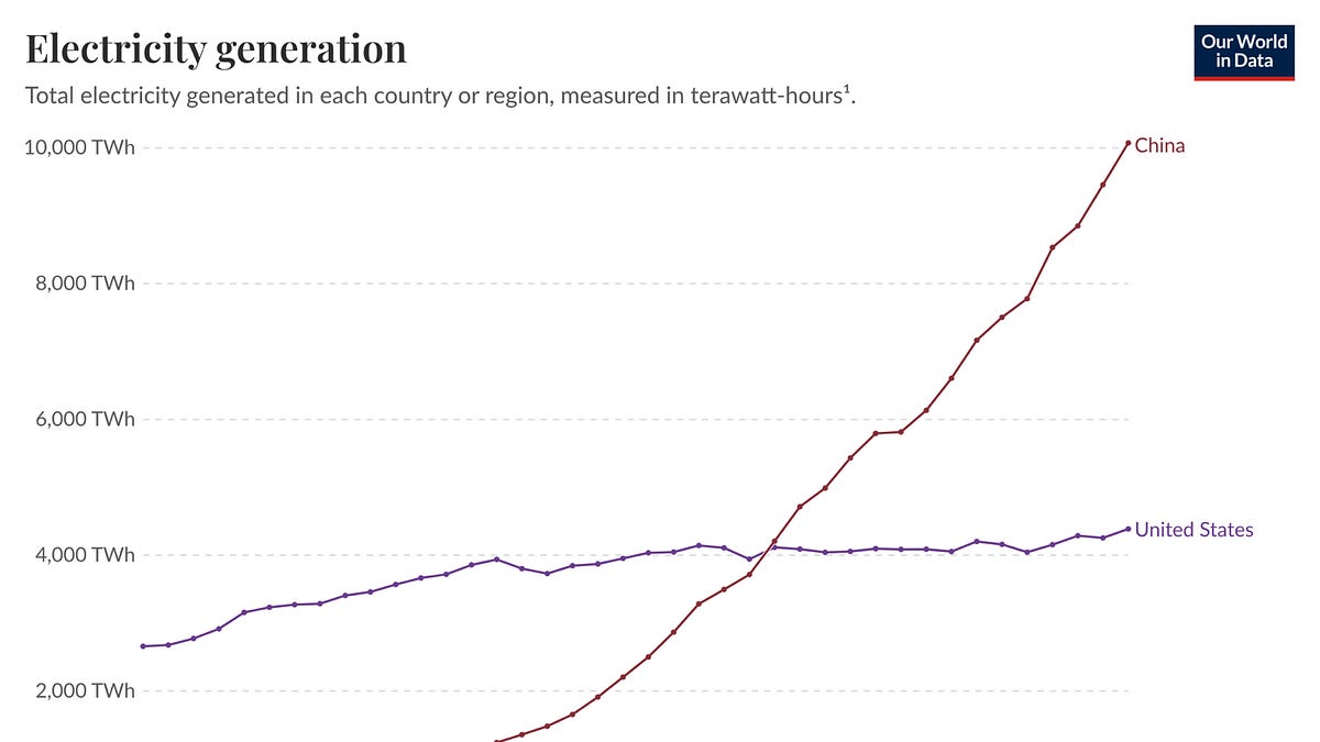 China Has Overtaken America