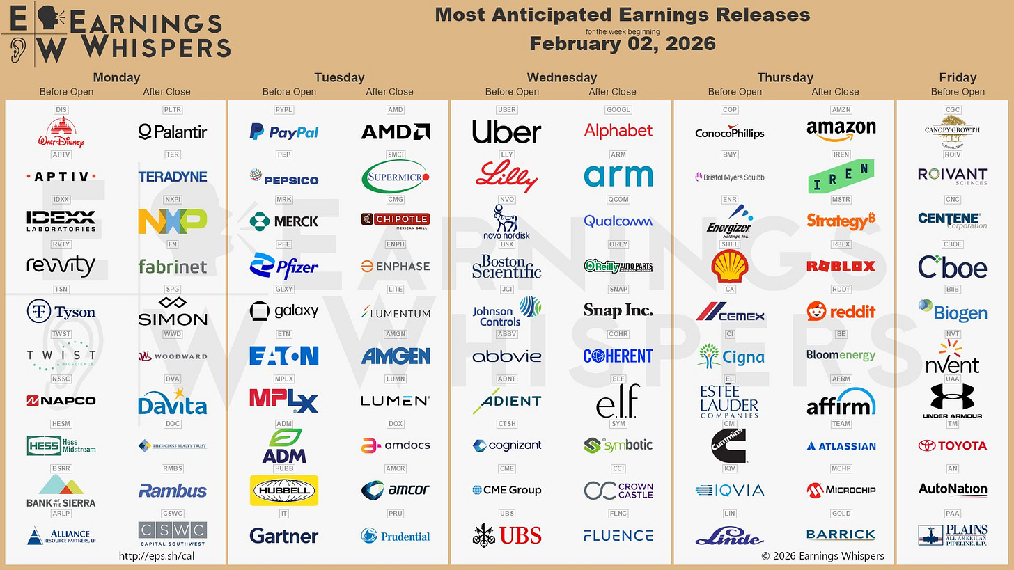 The most anticipated earnings releases for the week of February 2, 2026, are Palantir Technologies #PLTR, Amazon #AMZN, AMD #AMD, Alphabet #GOOGL, PayPal #PYPL, IREN Ltd #IREN, Teradyne #TER, Arm Holdings #ARM, and Uber Technologies #UBER. 