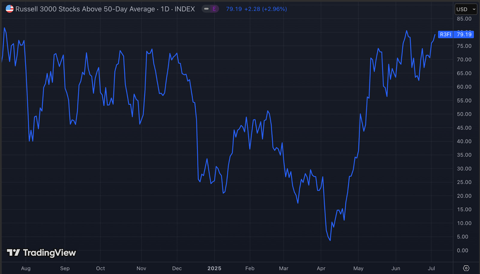 Cult Stocks Are Back?