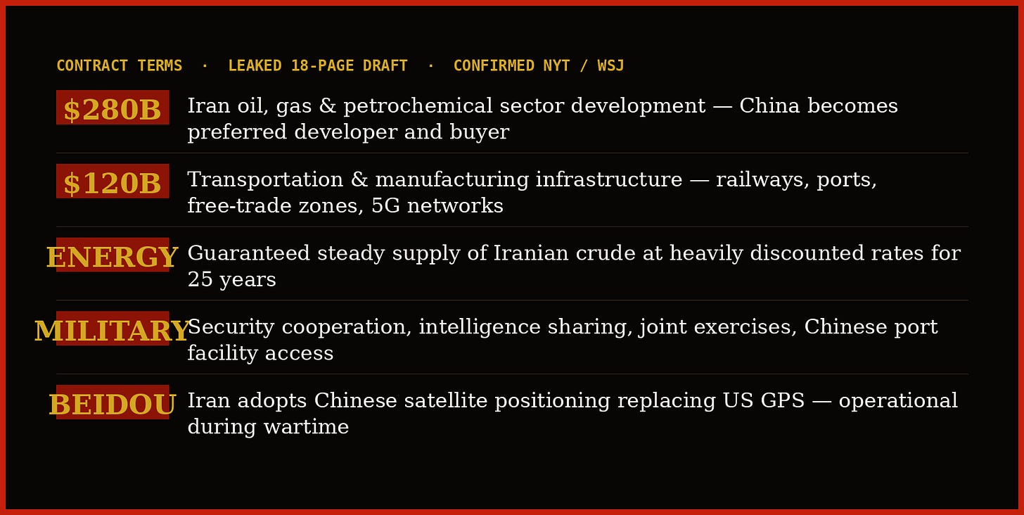 Contract terms: $280B oil/gas, $120B infrastructure, guaranteed discounted crude, military cooperation, Beidou GPS