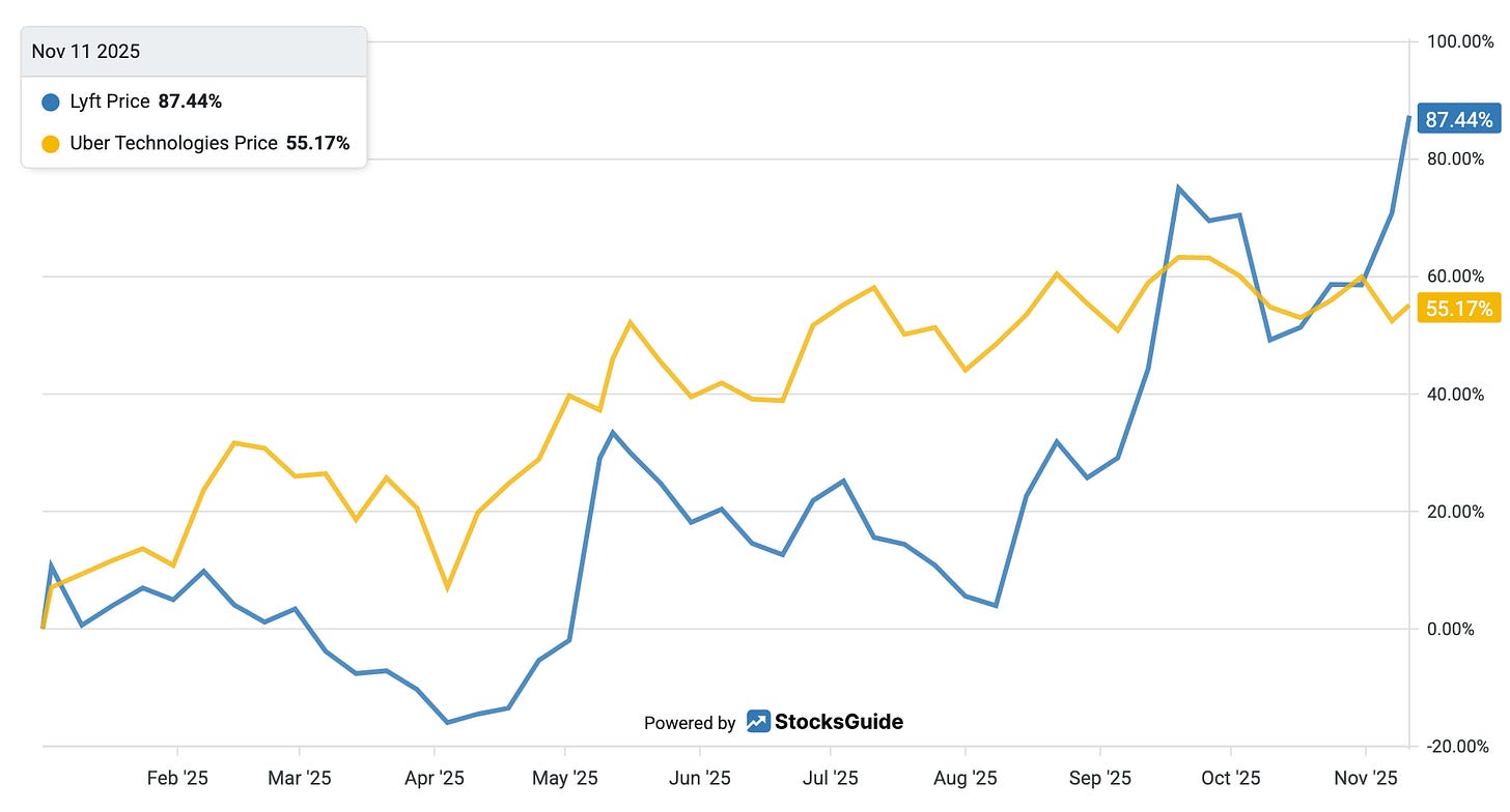 Share price performance Lyft vs. Uber