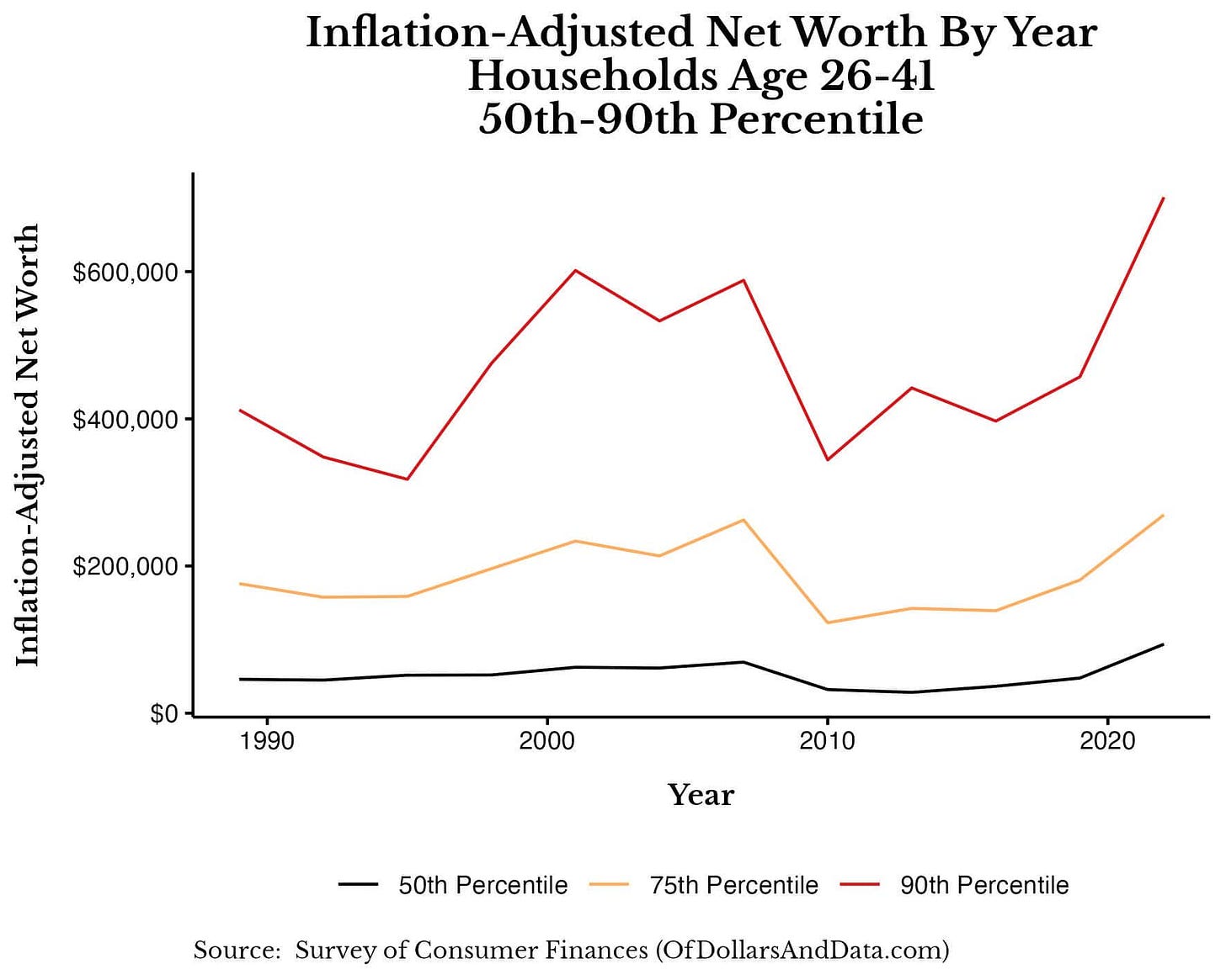 Inflation-adjusted net worth of the 50th, 75th, and 90th percentile households age 26-41 from 1989 to 2022.