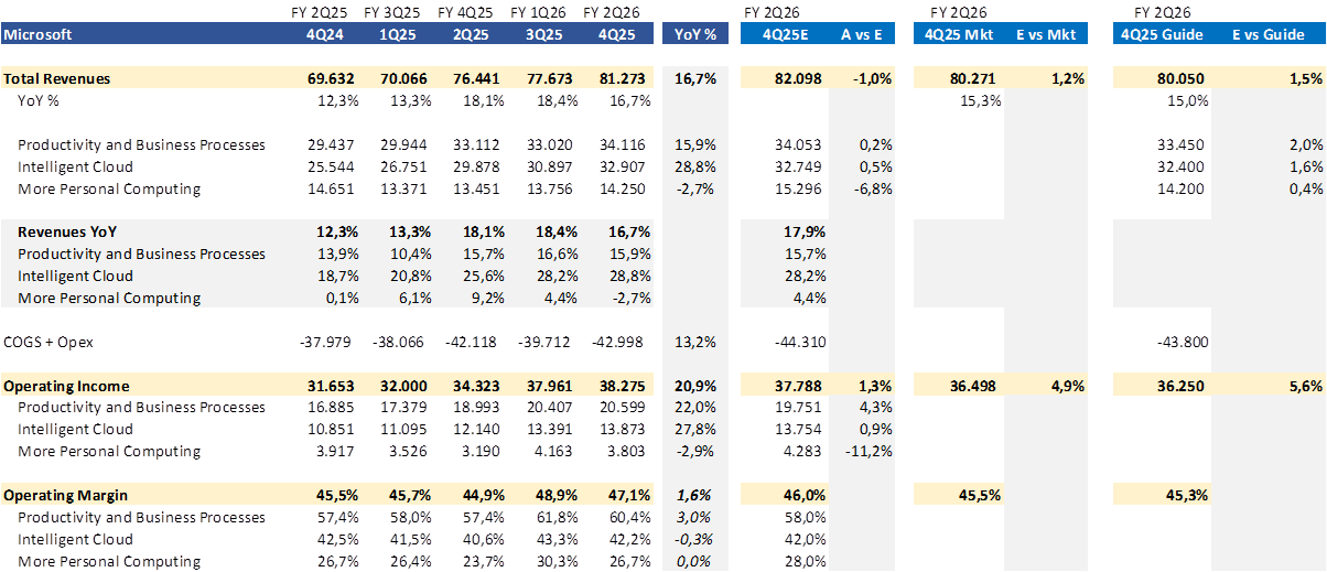 A financial report table for Microsoft showing total revenues, year-over-year percentage changes, operating income, and margins for various segments including Productivity and Business Processes, Intelligent Cloud, and More Personal Computing, with projections for upcoming quarters.