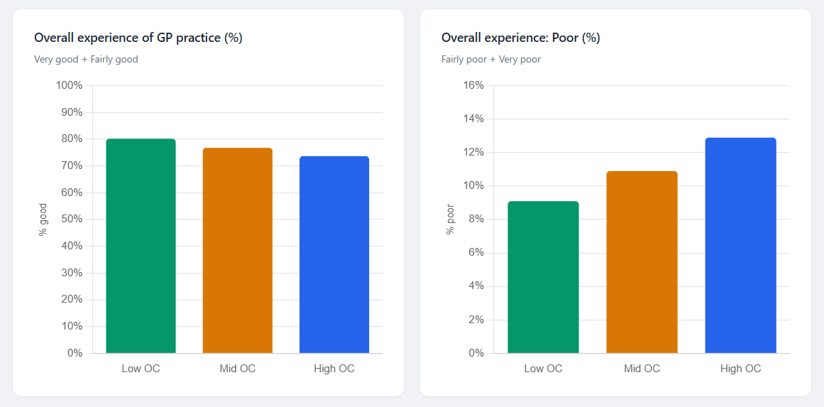  Two bar charts side by side. Left chart shows percentage reporting "very good" or "fairly good" overall experience of their GP practice: Low OC 80%, Mid OC 76%, High OC 74%. Right chart shows percentage reporting "fairly poor" or "very poor" experience: Low OC 9%, Mid OC 11%, High OC 13%. Both charts show a consistent gradient with higher OC use associated with worse patient experience.