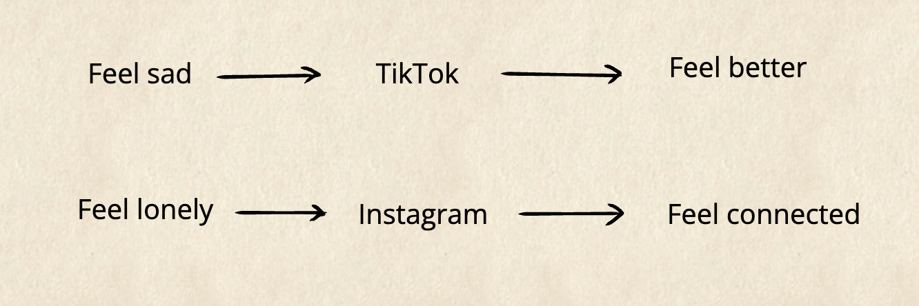 Sadness leading to TikTok and feeling better, and loneliness leading to Instagram and feeling connected.