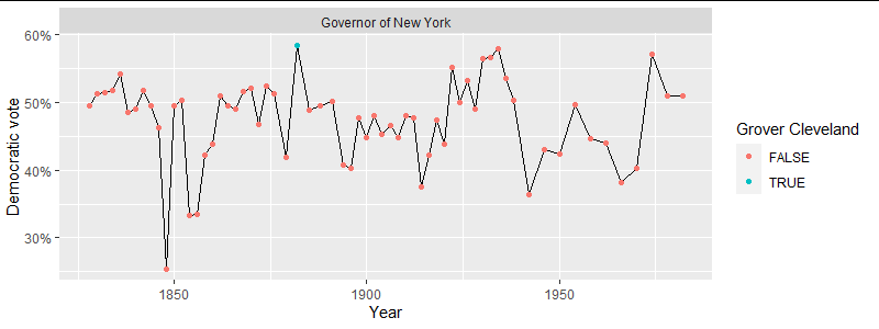 Plot of share of vote won by Democratic candidates for governor of New York in elections from 1828 to 1982. Plot of share of vote won by Democratic candidates for governor of New York in elections from 1828 to 1982.