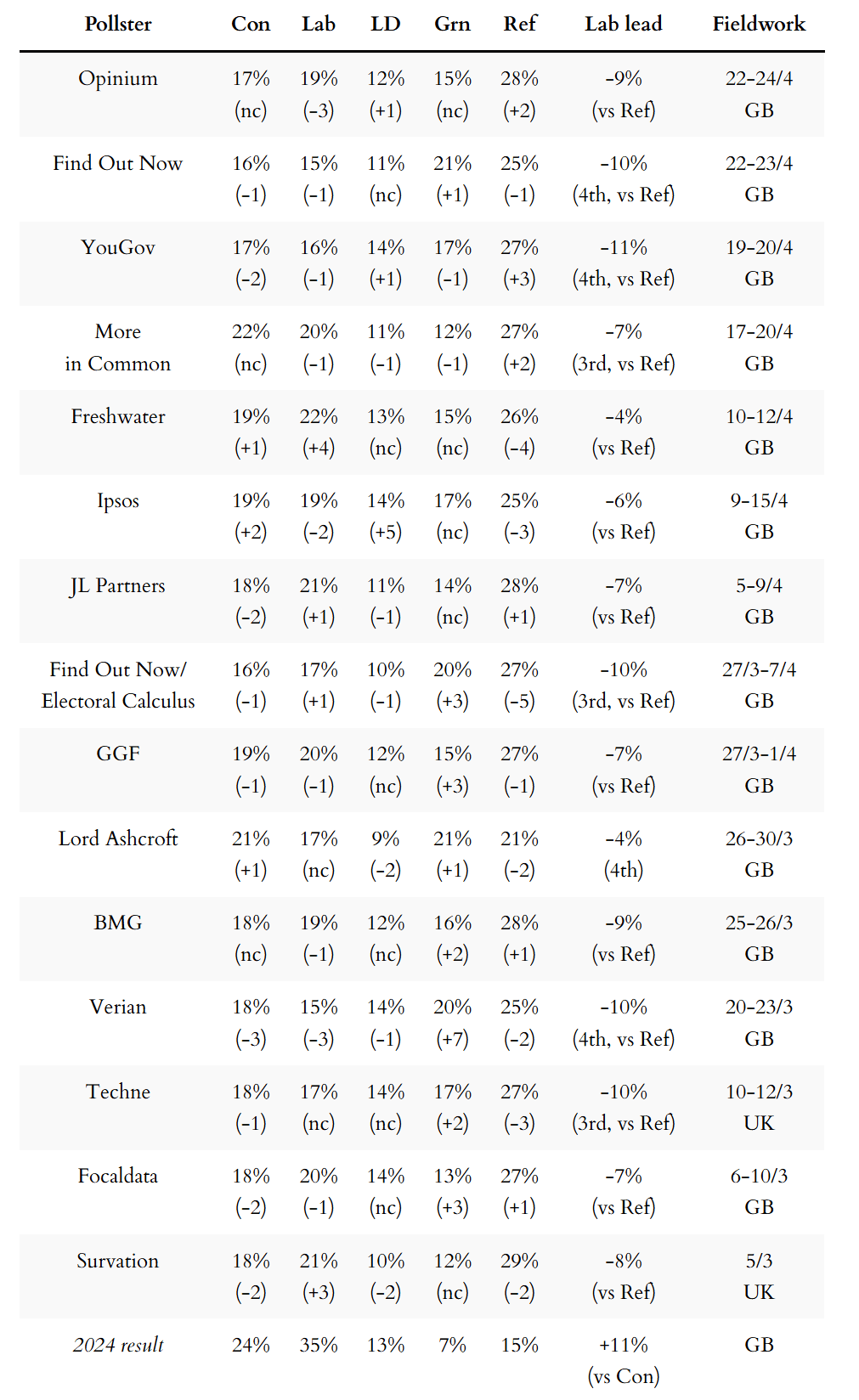 General election voting intention polls