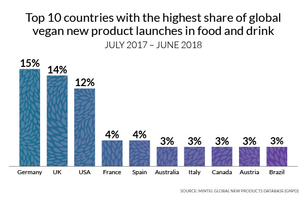 Germany continues to dominate global vegan new product | Mintel.com