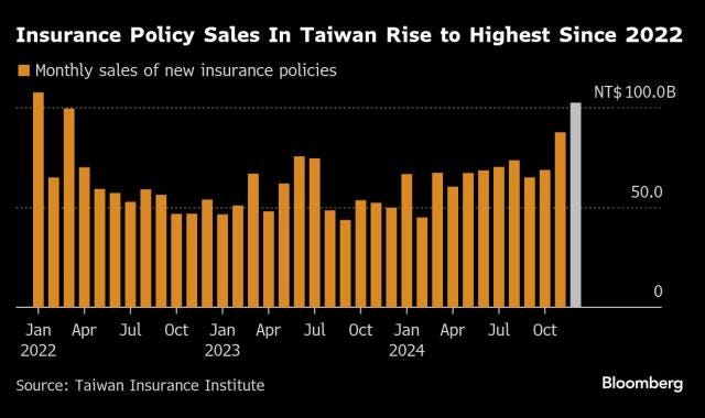 台灣保單銷售火爆引發資本加速外流拖累台幣貶值的擔憂 台灣保單銷售火爆引發資本加速外流拖累台幣貶值的擔憂