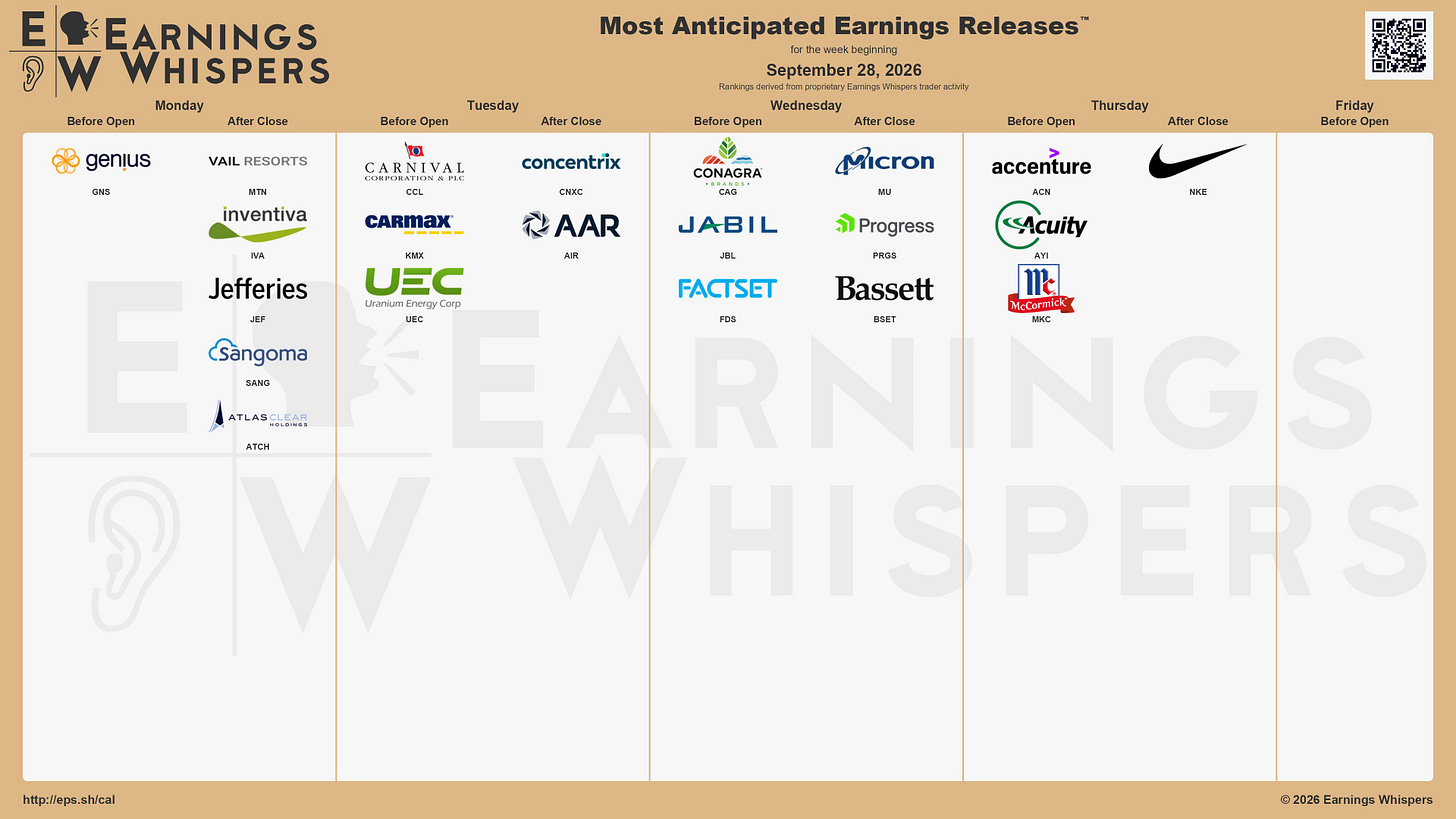 The most anticipated earnings releases for the week of September 28, 2026, are Micron Technology #MU, Nike #NKE, Carnival #CCL, Accenture #ACN, Conagra Brands #CAG, Jabil #JBL, CarMax #KMX, Acuity #AYI, Vail Resorts #MTN, and Uranium Energy #UEC. The most anticipated earnings releases for the week of September 28, 2026, are Micron Technology #MU, Nike #NKE, Carnival #CCL, Accenture #ACN, Conagra Brands #CAG, Jabil #JBL, CarMax #KMX, Acuity #AYI, Vail Resorts #MTN, and Uranium Energy #UEC.