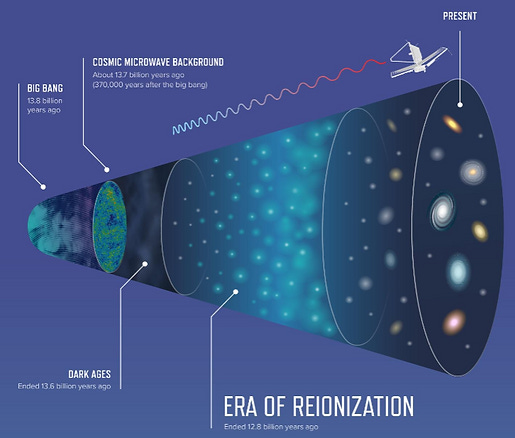 An illustration depicting the era of reionization An illustration depicting the era of reionization