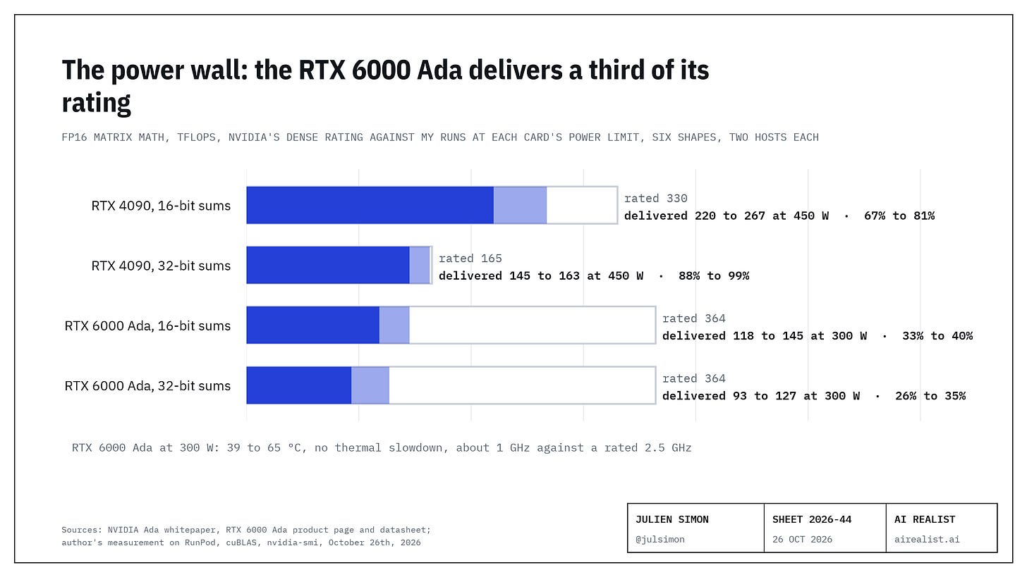 Chart: FP16 matrix math, TFLOPS, NVIDIA's dense rating against delivered at each card's power limit, measured on October 26th, 2026, six shapes, two hosts each. RTX 4090 with 16-bit sums: rated 330, delivered 220 to 267 at 450 W, 67% to 81%. RTX 4090 with 32-bit sums: rated 165, delivered 145 to 163 at 450 W, 88% to 99%. RTX 6000 Ada with 16-bit sums: rated 364, delivered 118 to 145 at 300 W, 33% to 40%. RTX 6000 Ada with 32-bit sums: rated 364, delivered 93 to 127 at 300 W, 26% to 35%. RTX 6000 Ada at 300 W: 39 to 65 °C, no thermal slowdown, about 1 GHz against a rated 2.5 GHz.