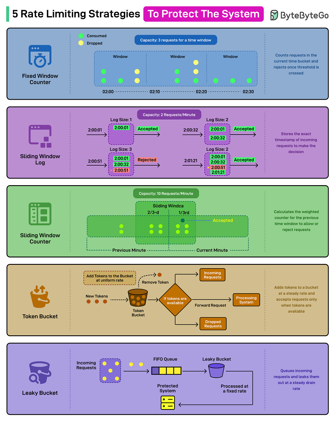 5 Rate Limiting Strategies To Protect the System