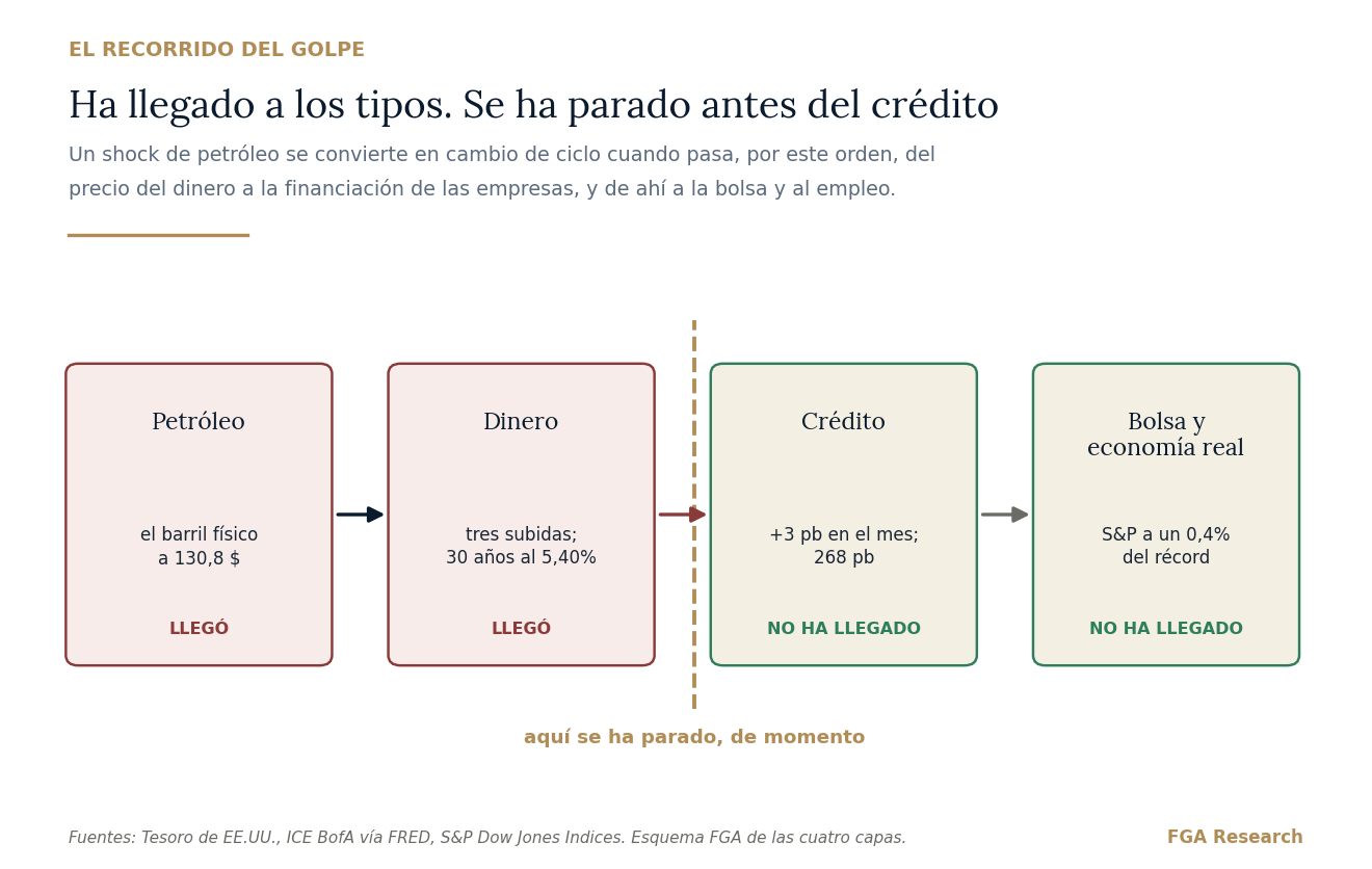 El golpe ha recorrido dos de las cuatro estaciones. La tercera, el crédito, es la frontera.