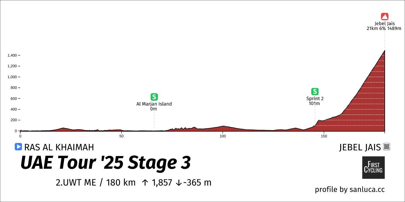 Stage 3 | Ras al Khaimah - Jebel Jais (Image Credit FirstCycling / Sanluca.cc)