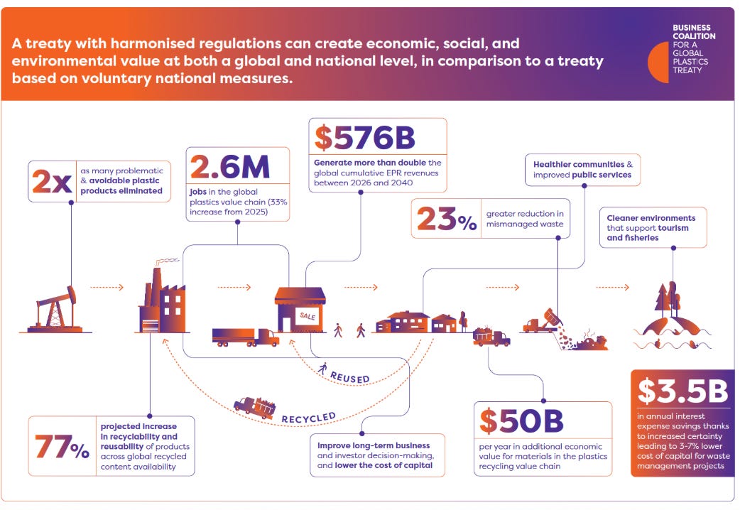 Business Coalition for a Global Plastics Treaty. “A treaty with harmonised regulations can create economic, social, and environmental value at both a global and national level…” infographic, in “A Pivotal Year Ahead: Turning Momentum Into an Agreement on Coordinated Global Action on Plastic Pollution.” BusinessForPlasticsTreaty.org, 2024/2025. Available at: https://www.businessforplasticstreaty.org/latest/a-pivotal-year-ahead-turning-momentum-into-an-agreement-on-coordinated-global-action-on-plastic-pollution.