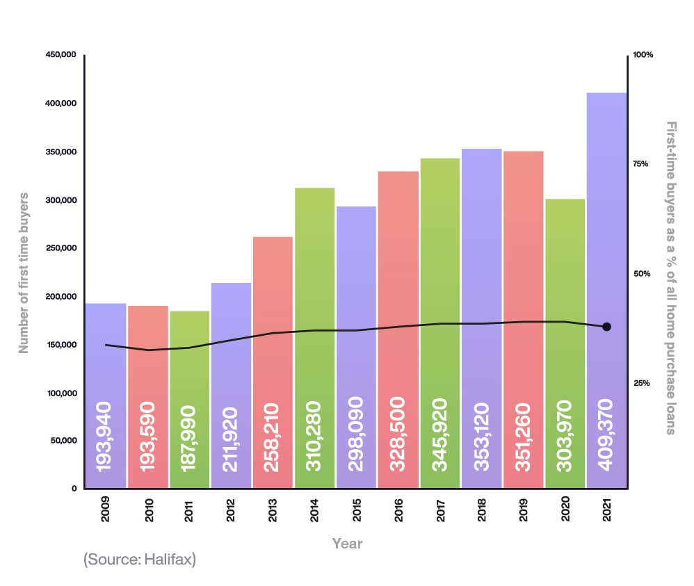 Combined bar chart and line graph to show the number of first time buyers in the UK between 2009 and 2021 alongside this number as a percentage of all house purchases.