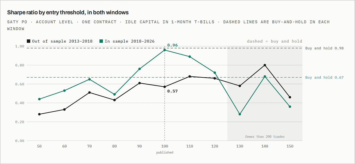 Sharpe ratio by entry threshold, in both windows