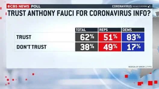 May be an image of text that says '©CBS NEWS POLL CORONAVIRUS MCEnBИryPOMO N .TRUST ANTHONY FAUCI FOR CORONAVIRUS INFO? REPS TRUST DON'T DON'TTRUST TRUST TOTAL 62% 38% 51 % DEMS 83% 17% 49 MARGNN OF MARGNOFEMOR:27P7S ERSOR:27PTS ERPOR:' May be an image of text that says '©CBS NEWS POLL CORONAVIRUS MCEnBИryPOMO N .TRUST ANTHONY FAUCI FOR CORONAVIRUS INFO? REPS TRUST DON'T DON'TTRUST TRUST TOTAL 62% 38% 51 % DEMS 83% 17% 49 MARGNN OF MARGNOFEMOR:27P7S ERSOR:27PTS ERPOR:'