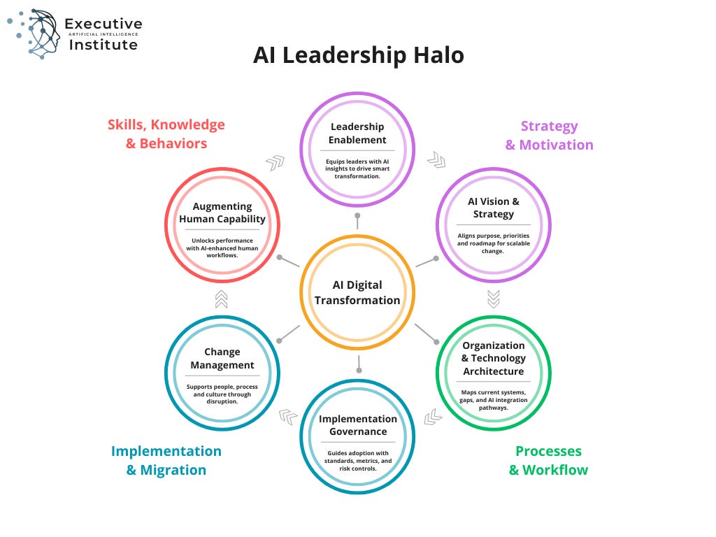 The AI Leadership Halo framework diagram showing six disciplines of AI transformation
