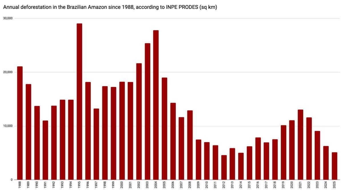 Annual deforestation in the Legal Amazon (Amazonia) from 1988-2025, according to a preliminary estimate from Brazil's national space research institute, INPE. Annual deforestation in the Legal Amazon (Amazonia) from 1988-2025, according to a preliminary estimate from Brazil's national space research institute, INPE.