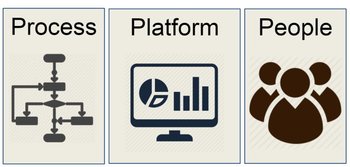 Data Driven Comapnies need Process Platform People Data Driven Comapnies need Process Platform People