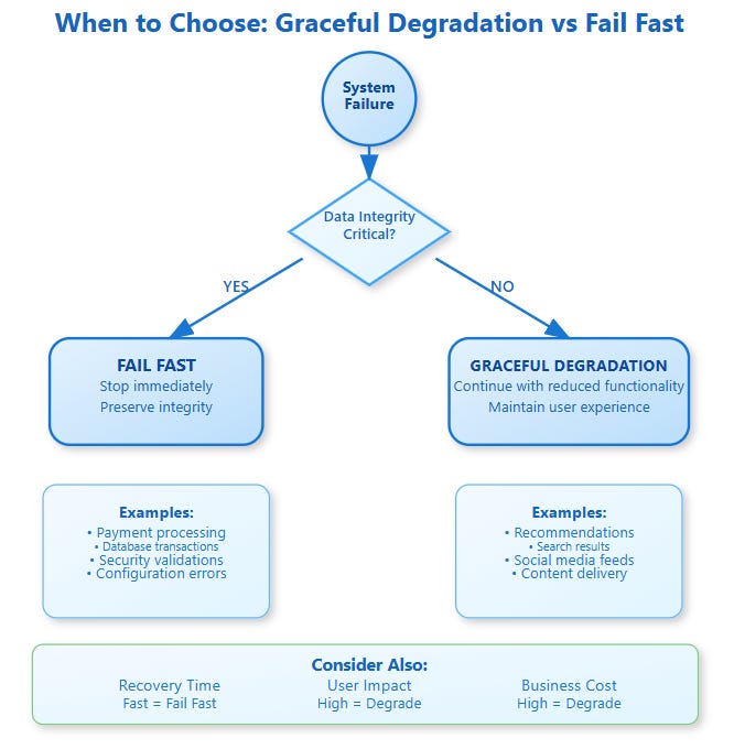 Graceful Degradation vs. Fail Fast - by Systems