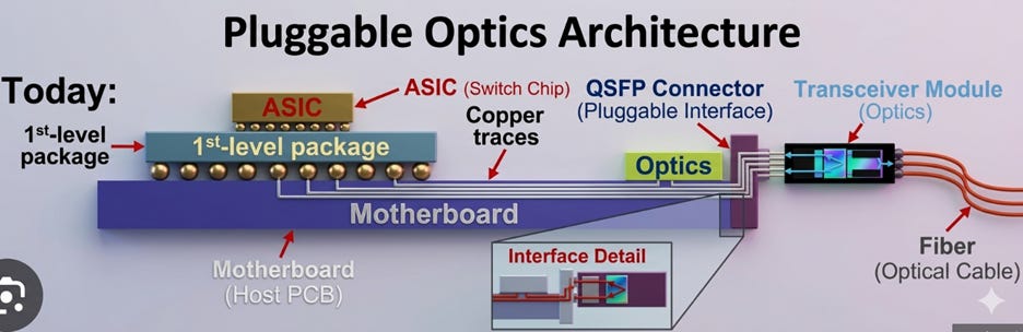 The image illustrates a pluggable optics architecture, featuring an ASIC, QSFP connector, transceiver module, and various levels of optical interfaces and cables for motherboard integration.

AI-generated content may be incorrect.