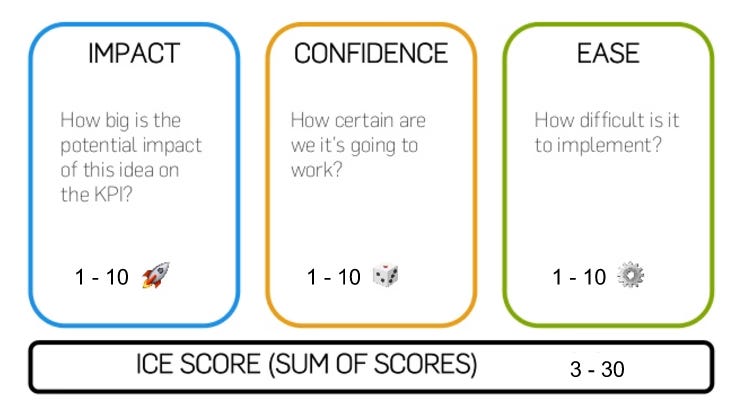 ICE scoring model for growth experiments with impact, confidence, and ease each rated 1 to 10. ICE scoring model for growth experiments with impact, confidence, and ease each rated 1 to 10.