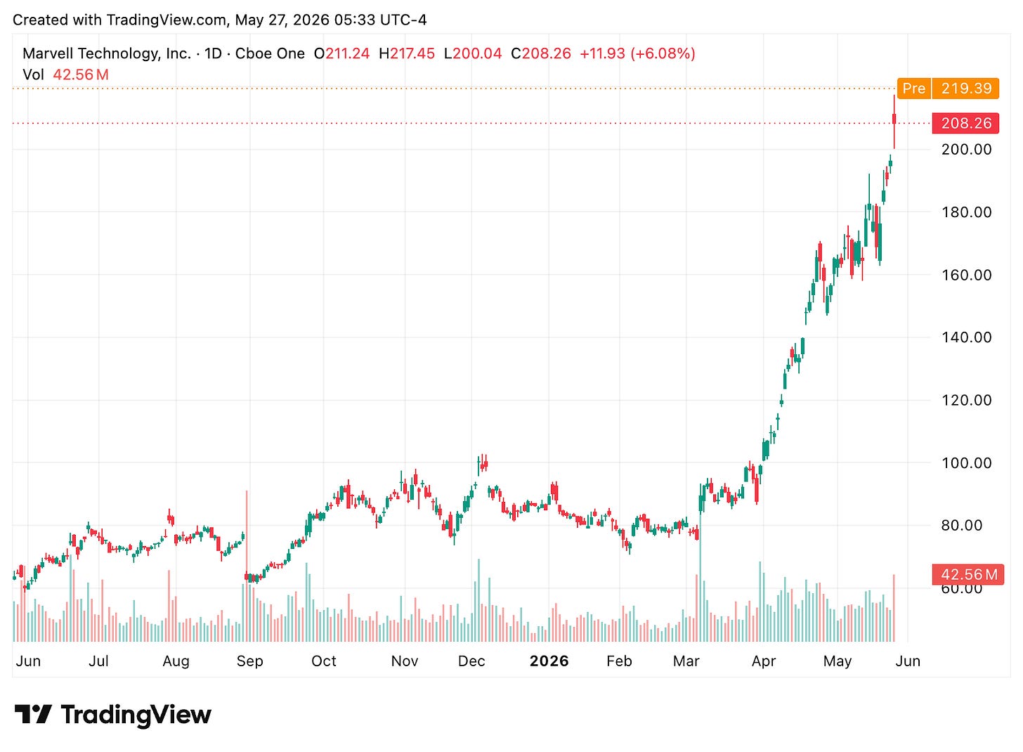 TradingView chart TradingView chart