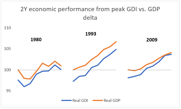 GDP vs. GDI - by Rene Bruentrup - Fallacy Alarm