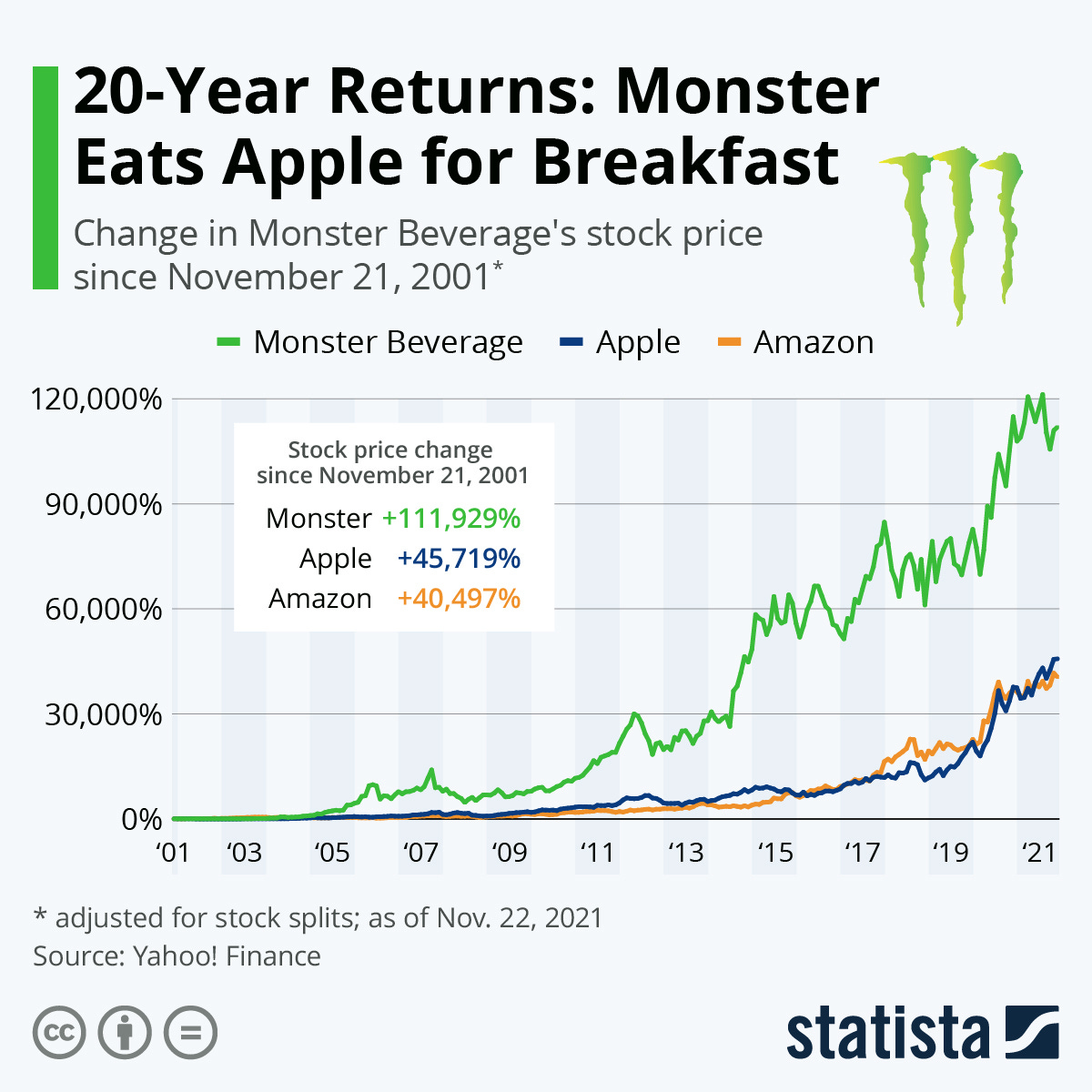 Chart: 20-Year Returns: Monster Eats Apple for Breakfast | Statista Chart: 20-Year Returns: Monster Eats Apple for Breakfast | Statista